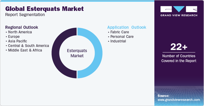 Esterquats Market Trends, by Region, 2023 - 2030
