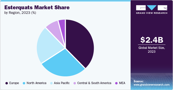 Esterquats Market Share by Region, 2023 (%)