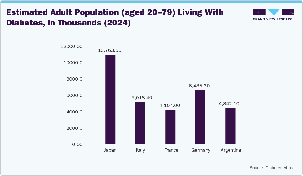 Estimated adult population (aged 20&ndash;79) living with diabetes, in thousands (2024)