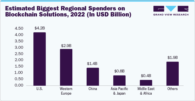 Estimated Biggest Regional Spenders on Blockchain Solutions, 2022 (in USD Billion)