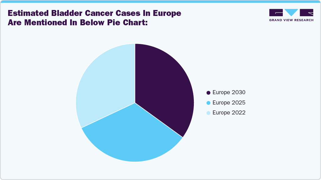 Estimated bladder cancer cases in Europe are mentioned in below pie chart: