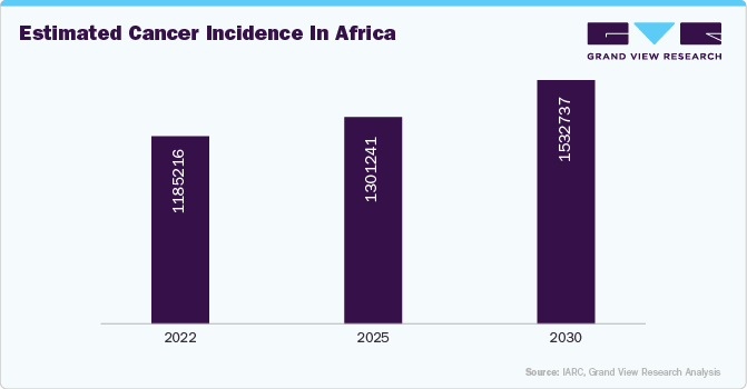 Estimated cancer incidence in Africa