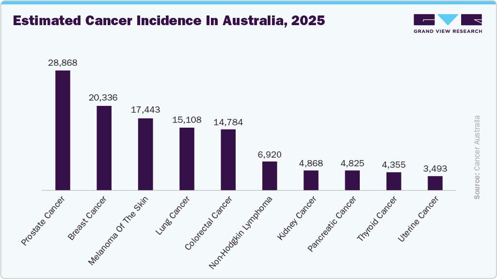 Estimated cancer incidence in Australia, 2025 Estimated cancer incidence in Australia, 2025