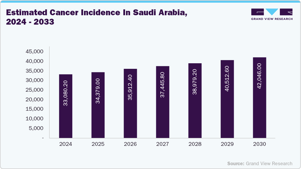 Estimated cancer incidence in Saudi Arabia, 2024-2033