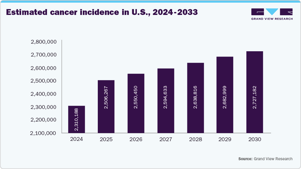 Estimated cancer incidence in U.S., 2024 - 2033 - U.S. Microarray Market