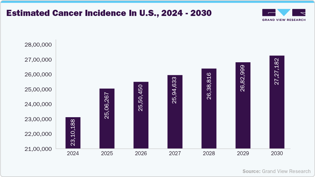 Estimated cancer incidence in U.S., 2024-2030