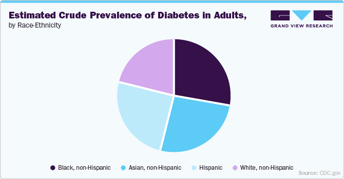 Estimated Crude Prevalence of Diabetes in Adults, by Race-Ethnicity Market