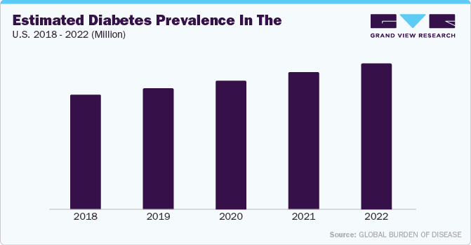 Estimated Diabetes Prevalence in the U.S. 2018 - 2022 (Million)