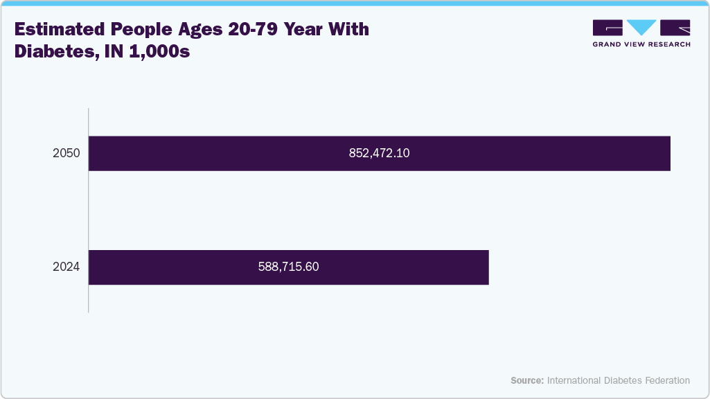 Estimated Diabetes Prevalence (Aged 20-79) in 2024 and 2050