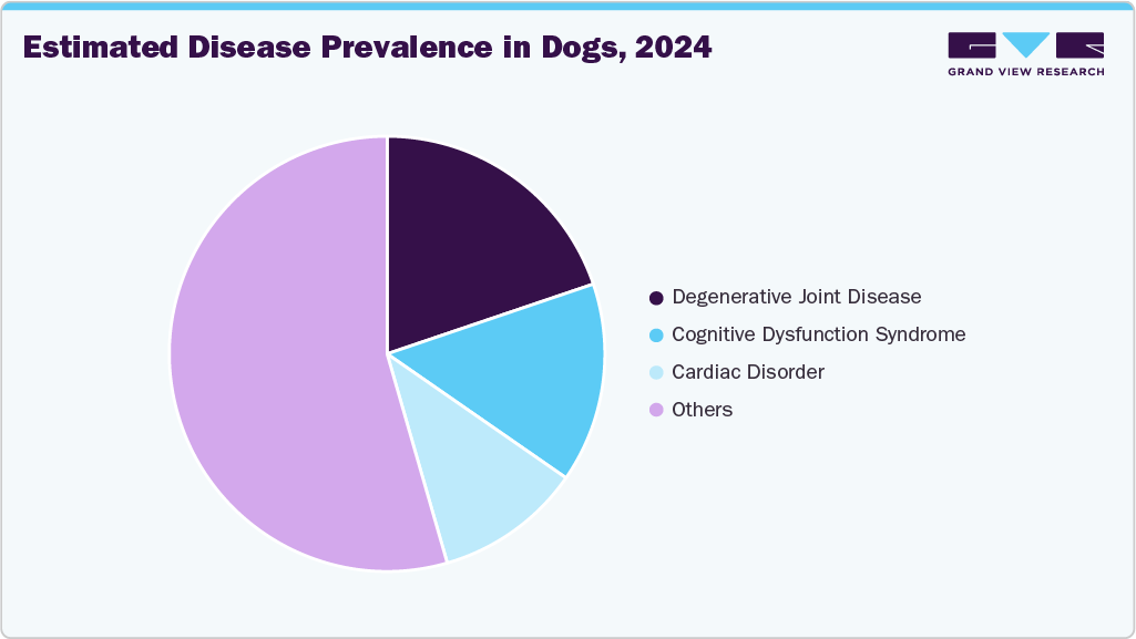 Estimated Disease Prevalence in Dogs, 2024