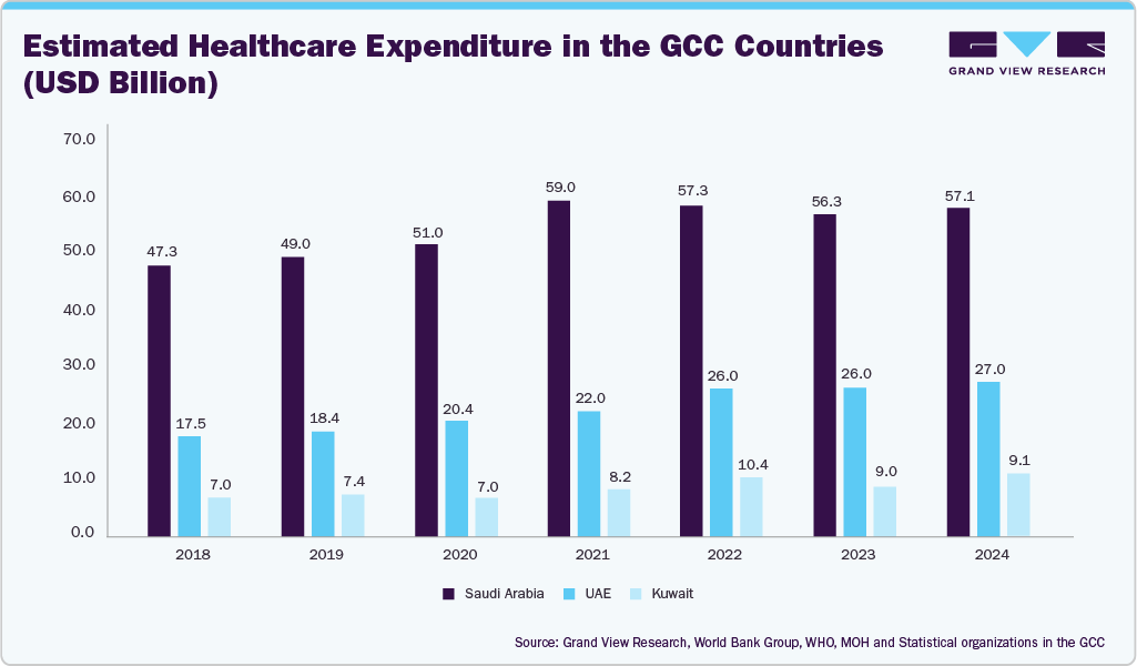 Estimated Healthcare Expenditure in the GCC Countries (USD Billion)