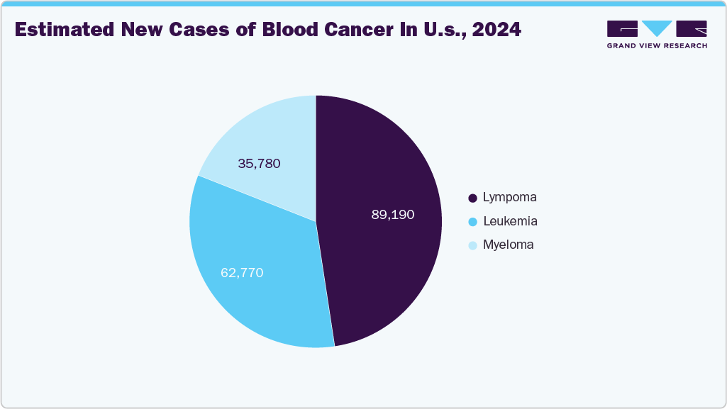 Estimated new cases of Blood Cancer in U.S., 2024