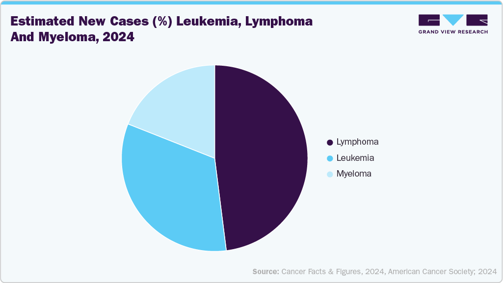 Estimated New Cases (%) leukemia, lymphoma and myeloma, 2024 Estimated New Cases (%) leukemia, lymphoma and myeloma, 2024