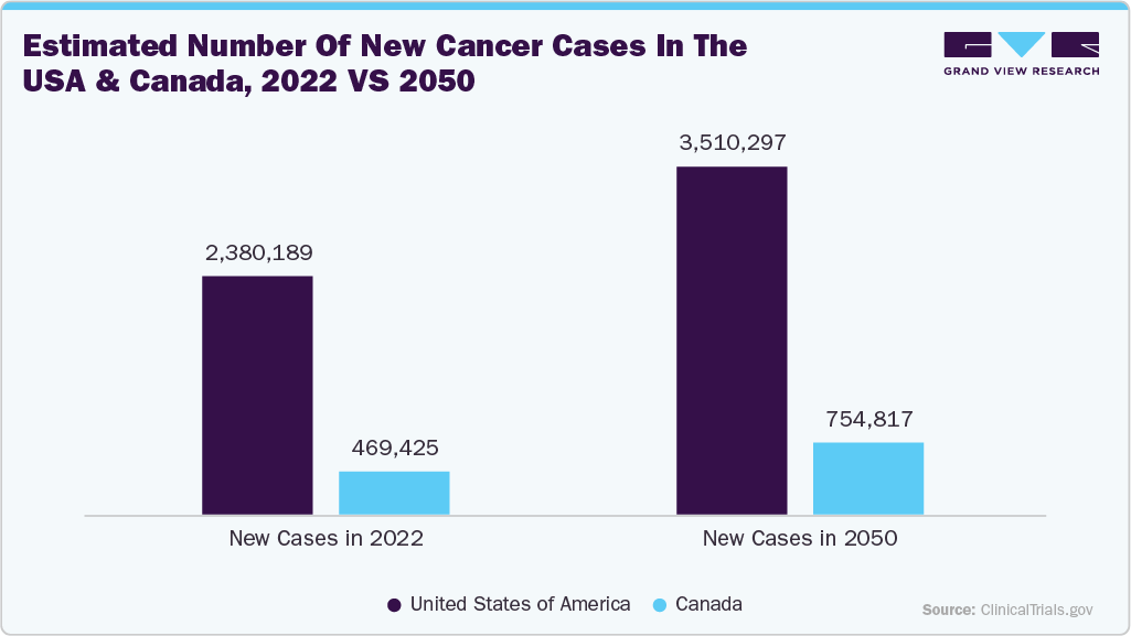Estimated Number of New Cancer Cases in the USA and Canada, 2022 vs 2050
