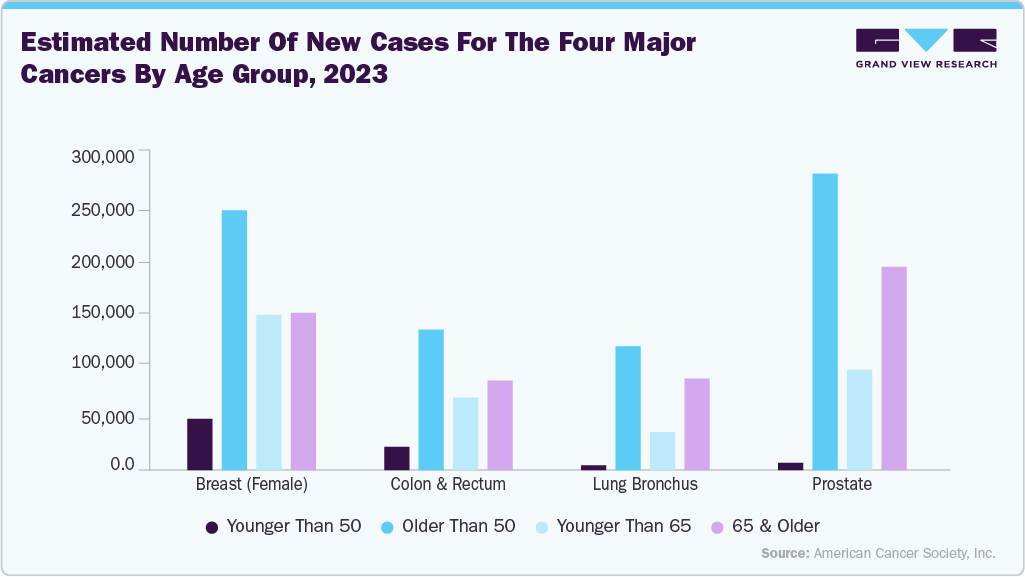 Estimated Number of New Cases for the Four Major Cancers by Age Group, 2023