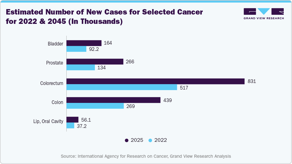 Estimated number of new cases for selected cancers for 2022 & 2045 (in Thousands) Estimated number of new cases for selected cancers for 2022 & 2045 (in Thousands)