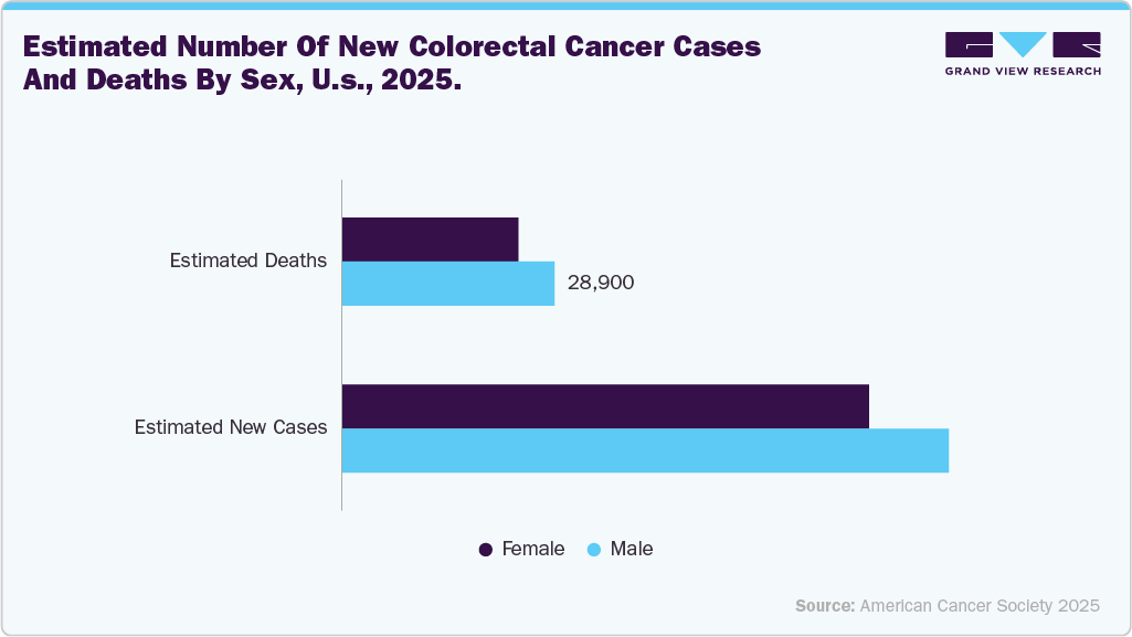 Estimated number of new colorectal cancer cases and deaths by sex, U.S., 2025.