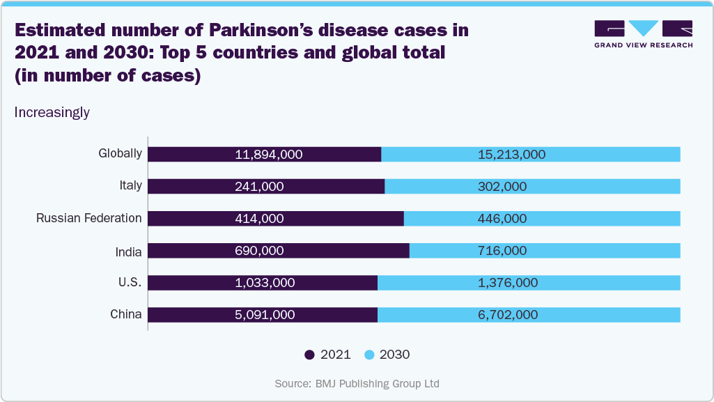 Estimated number of Parkinson’s disease cases in 2021 and 2030: Top 5 countries and global total Estimated number of Parkinson’s disease cases in 2021 and 2030: Top 5 countries and global total