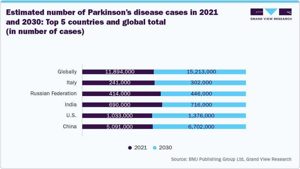 Estimated number of Parkinson&rsquo;s disease cases in 2021 and 2030: Top 5 countries and global total (in number of cases)