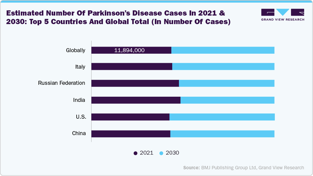 Estimated number of Parkinson’s disease cases in 2021 and 2030: Top 5 countries and global total (in number of cases) Estimated number of Parkinson’s disease cases in 2021 and 2030: Top 5 countries and global total (in number of cases)
