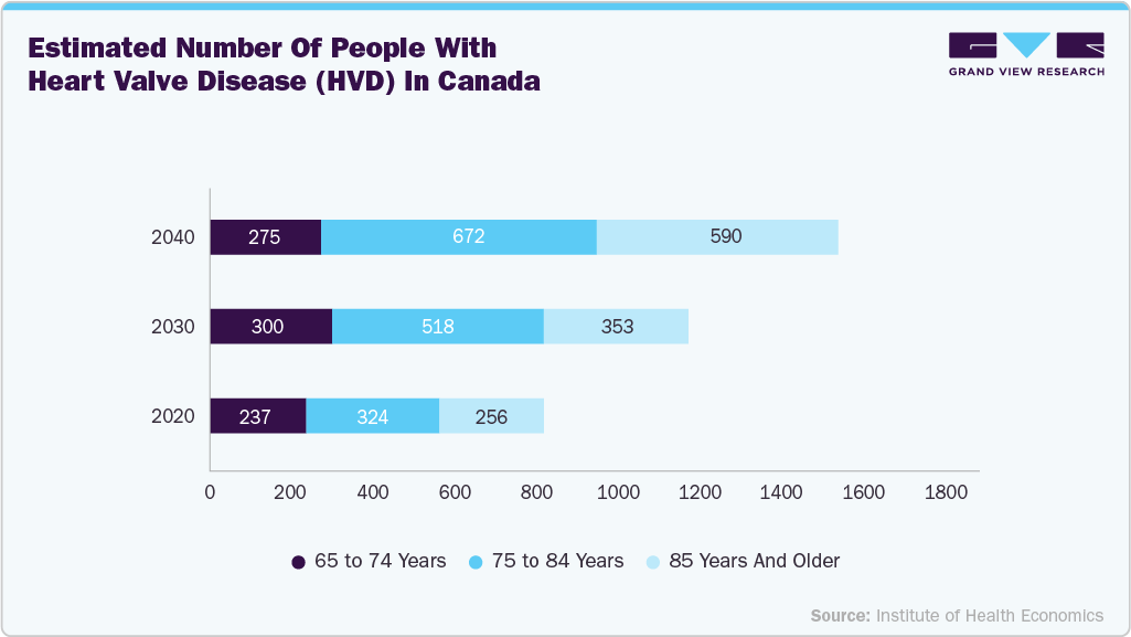 Estimated Number of People with Heart Valve Disease (HVD) in Canada