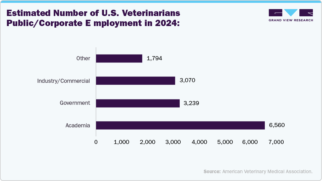Estimated Number of U.S. Veterinarians Public/Corporate Employment in 2024