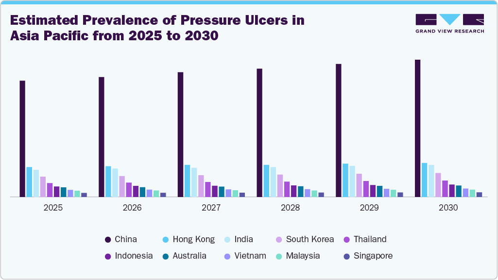 Estimated Prevalence of Pressure Ulcers in Asia Pacific from 2025 to 2030