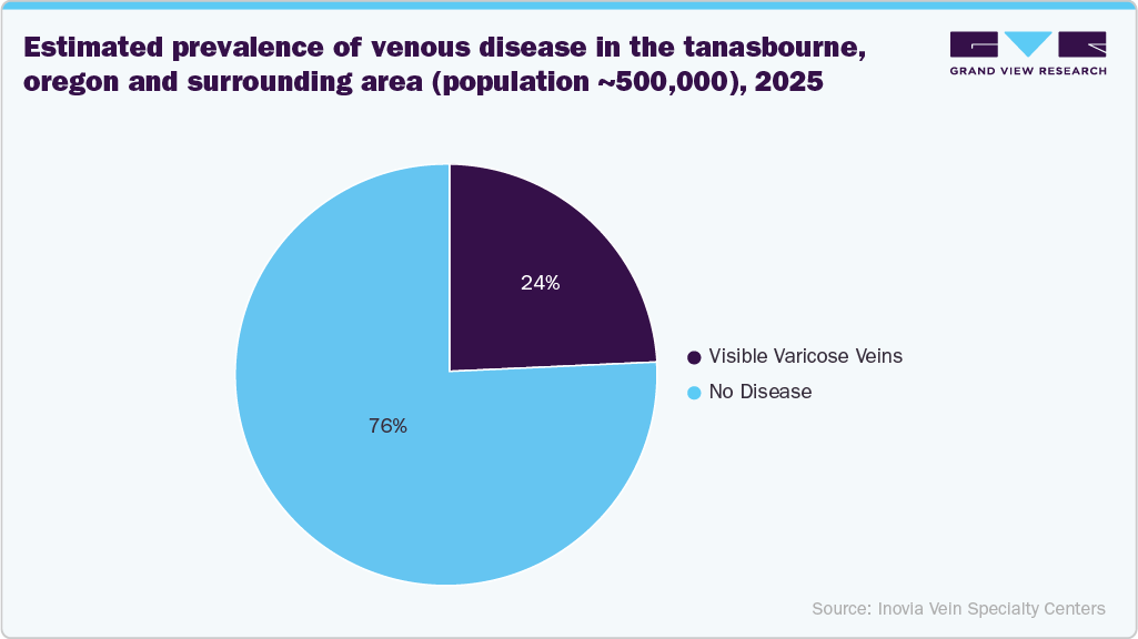 Estimated prevalence of venous disease in the tanasbourne, oregon and surrounding area (population ~500,000), 2025