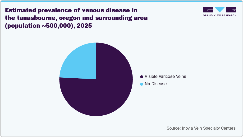 Estimated prevalence of venous disease in the tanasbourne, oregon and surrounding area (population ~500,000), 2025