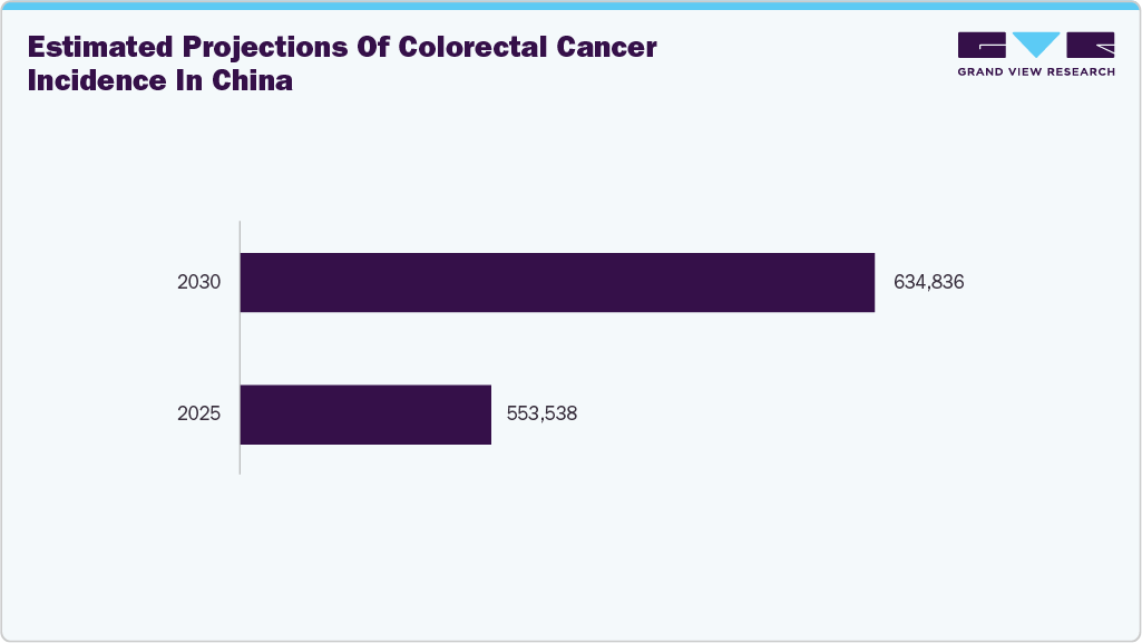 Estimated projections of colorectal cancer incidence in China
