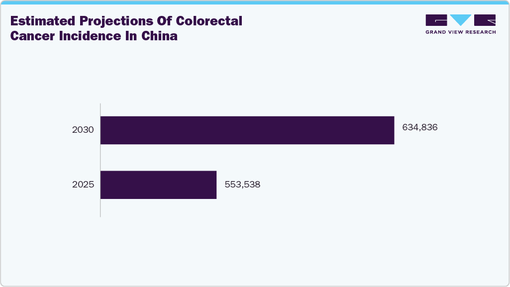 Estimated projections of colorectal cancer incidence in China