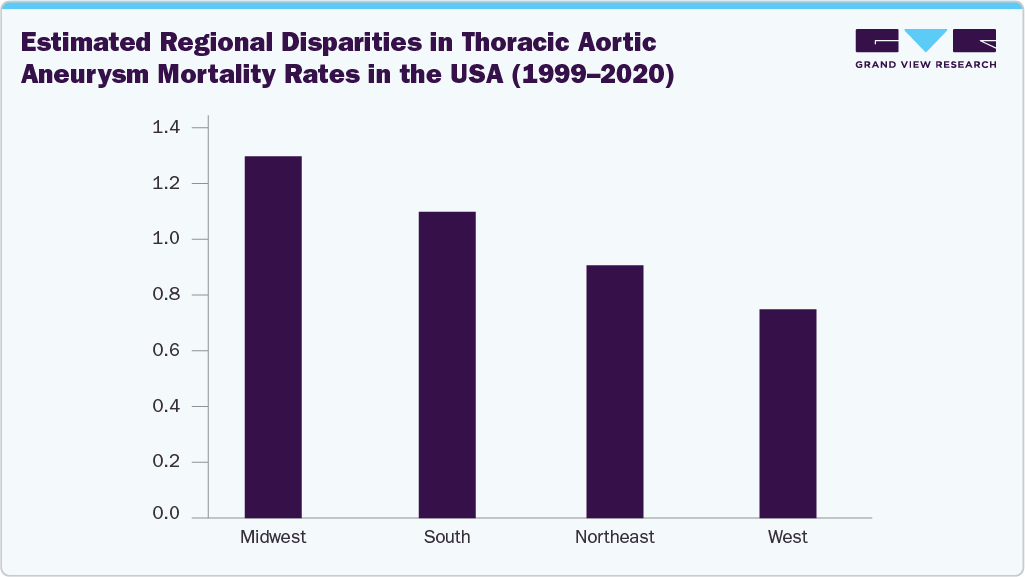 Estimated Regional Disparities in Thoracic Aortic Aneurysm Mortality Rates in the USA (1999-2020) Estimated Regional Disparities in Thoracic Aortic Aneurysm Mortality Rates in the USA (1999-2020)