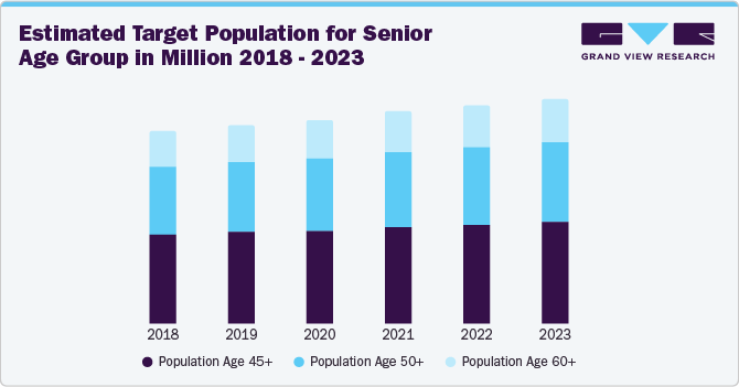 Estimated Target Population for Senior Age Group in Million 2018 - 2023