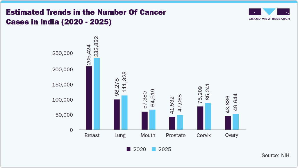 Estimated trends in the number of cancer cases in India (2020 - 2025)