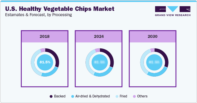 Estimates and Forecast, by Processing Estimates and Forecast, by Processing