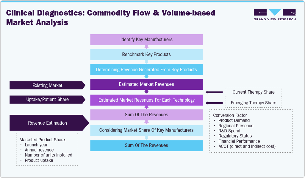 Estimation Model