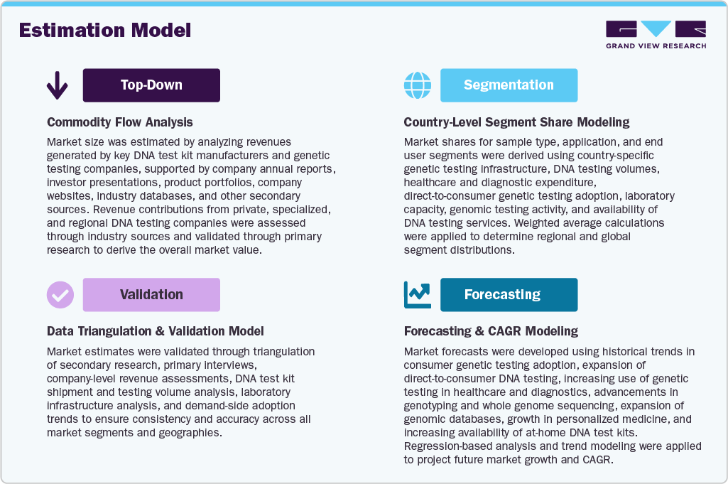 Estimation Model