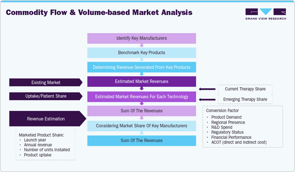 Estimation Model