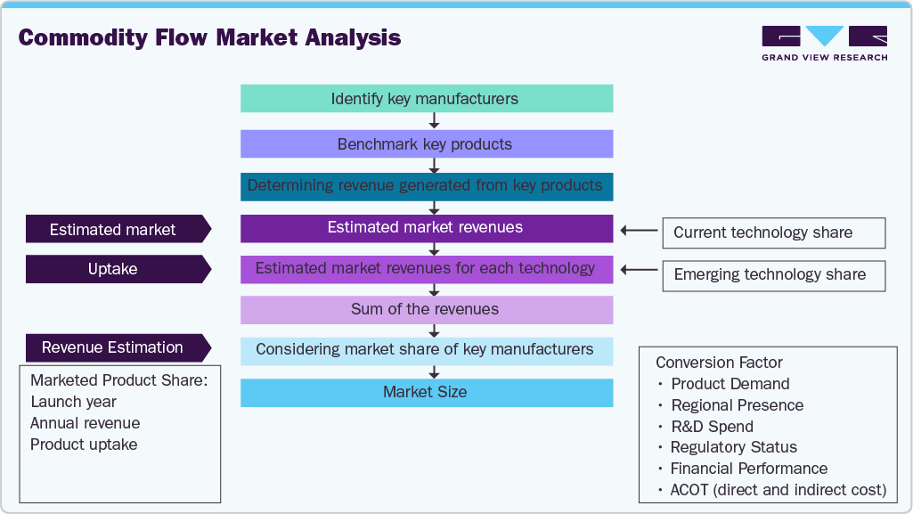 Estimation Model