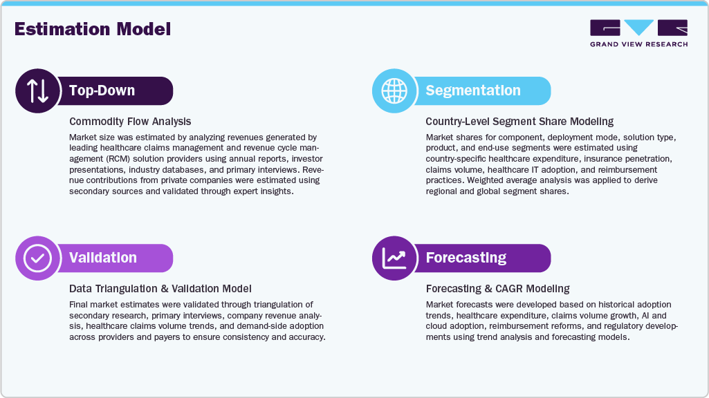Estimation Model