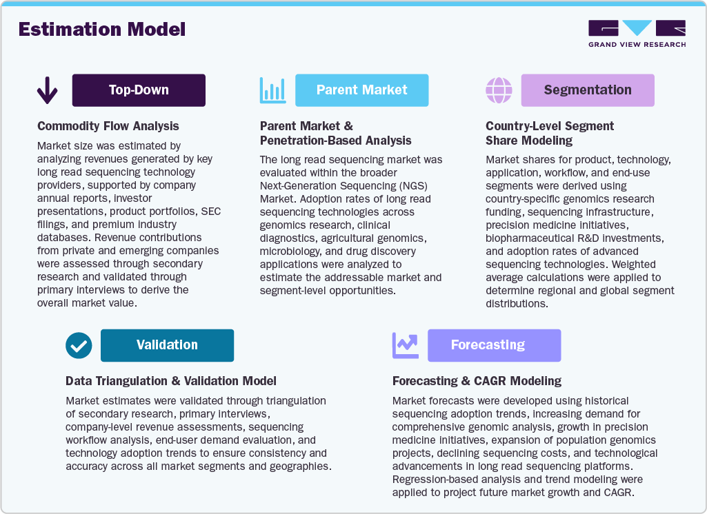 Estimation Model Estimation Model