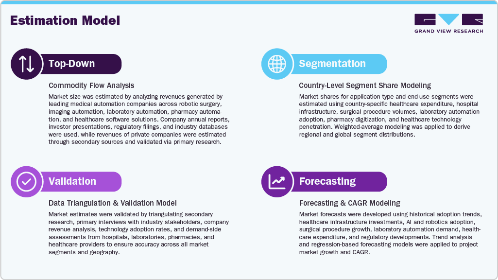 Estimation Model
