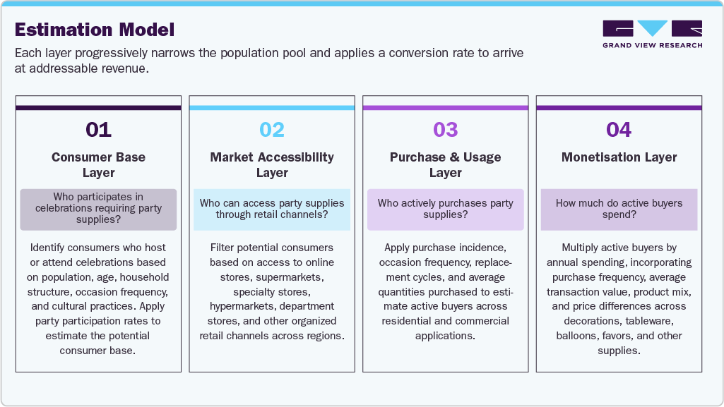 Estimation Model