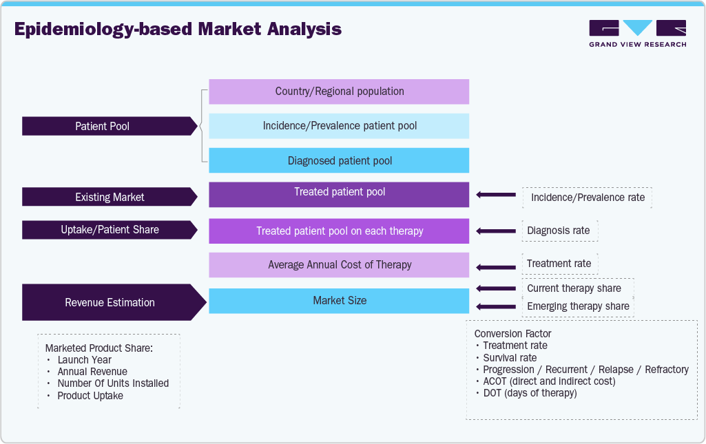 Estimation Model
