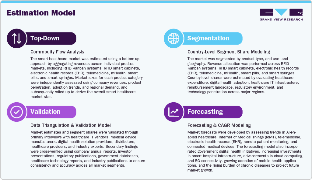 Estimation Model