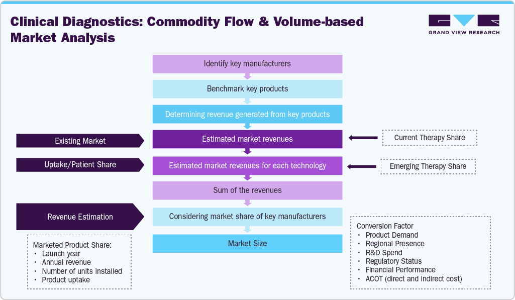 Estimation Model