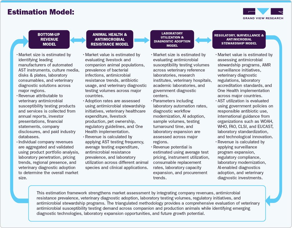 Estimation Model