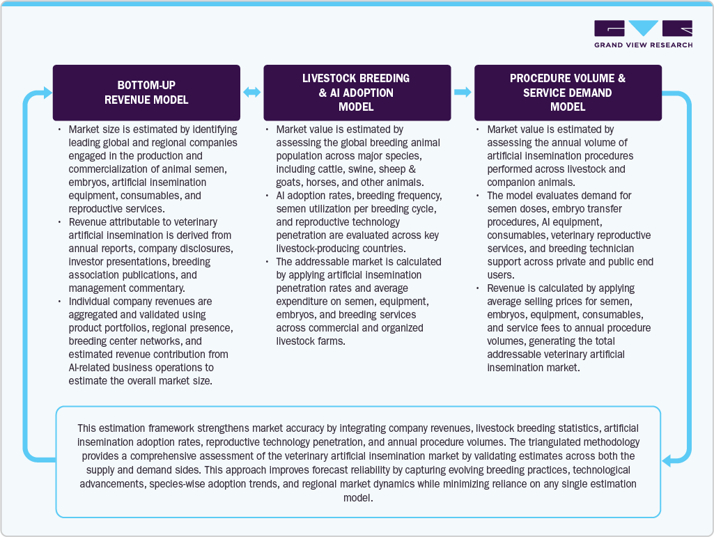 Estimation Model