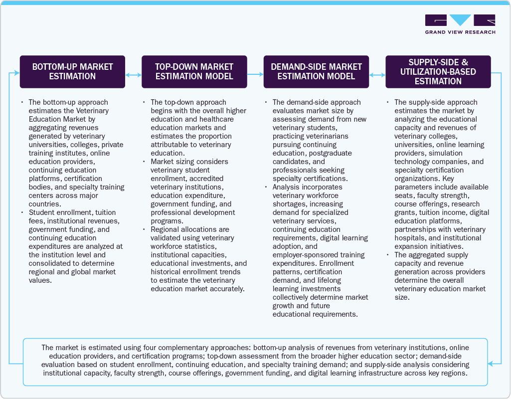 Estimation Model