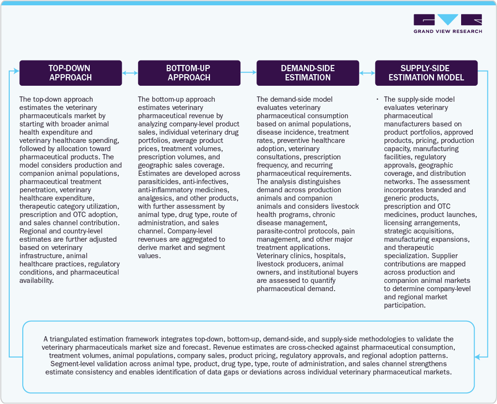 Estimation Model
